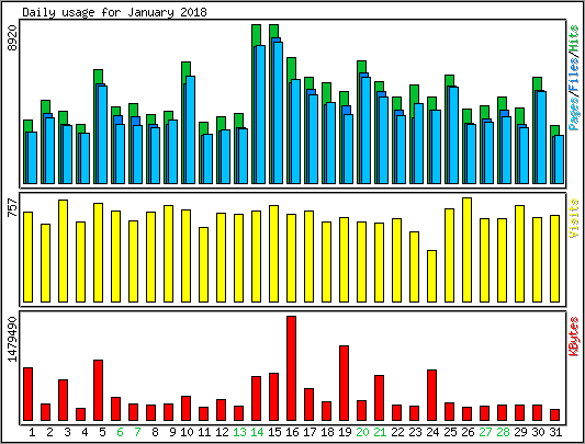 Daily usage
