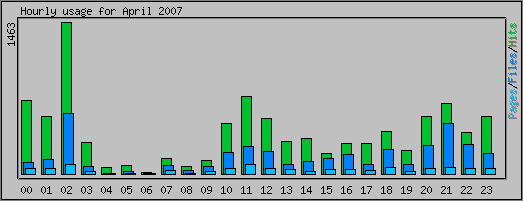 Hourly usage
