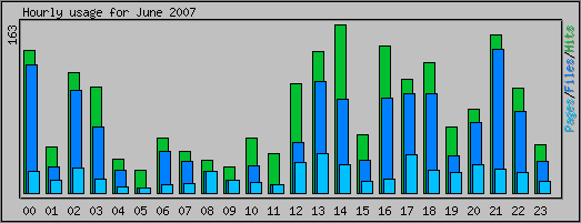 Hourly usage