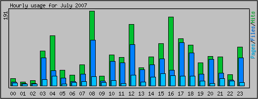 Hourly usage