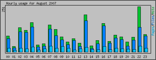 Hourly usage
