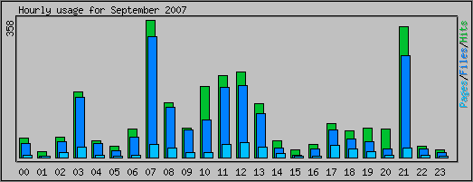 Hourly usage