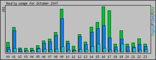 Hourly usage