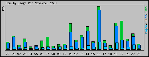 Hourly usage