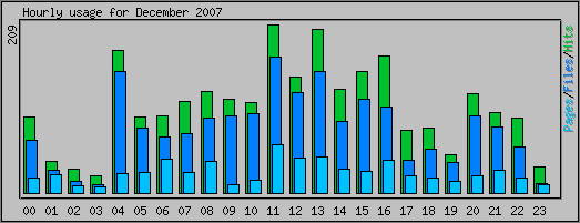 Hourly usage