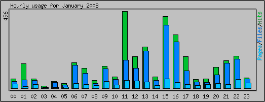 Hourly usage
