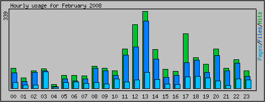 Hourly usage