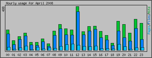 Hourly usage