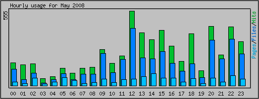 Hourly usage