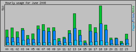Hourly usage