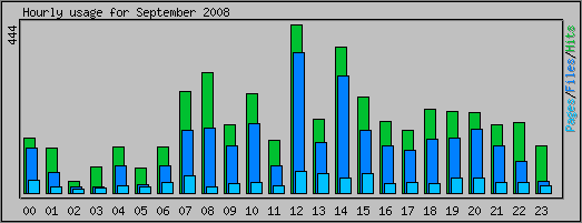 Hourly usage