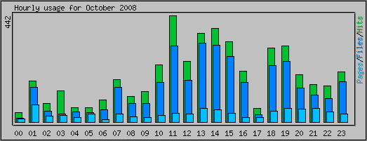 Hourly usage