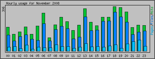 Hourly usage