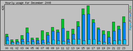 Hourly usage