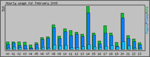 Hourly usage