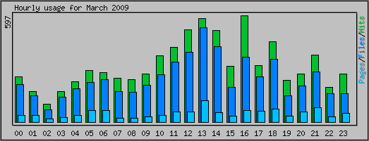 Hourly usage