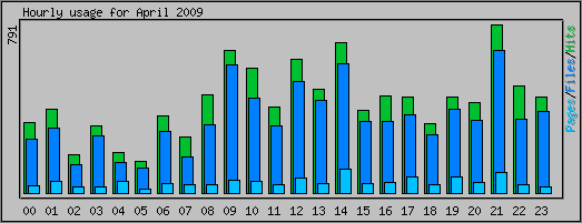 Hourly usage