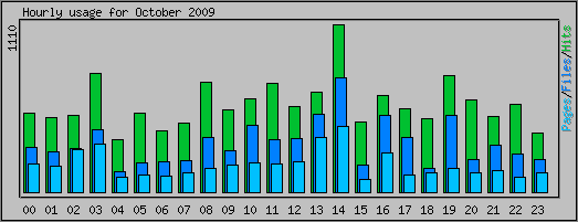 Hourly usage