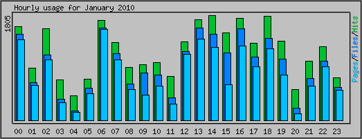 Hourly usage