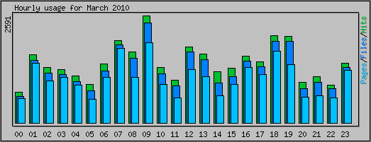 Hourly usage