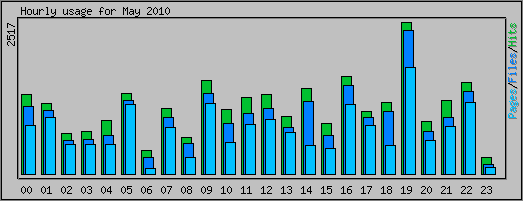 Hourly usage