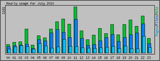 Hourly usage