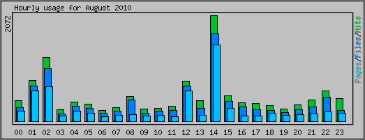 Hourly usage