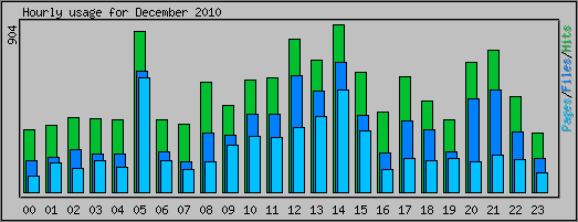 Hourly usage