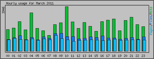 Hourly usage