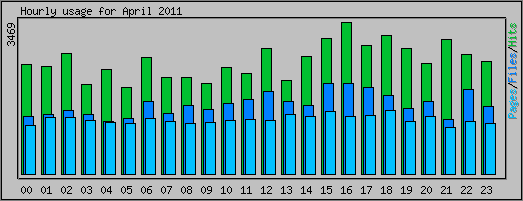 Hourly usage