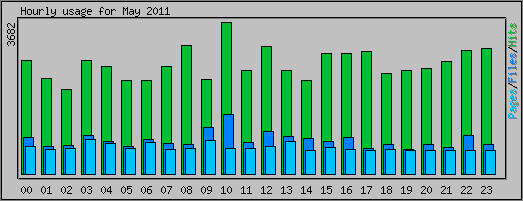 Hourly usage