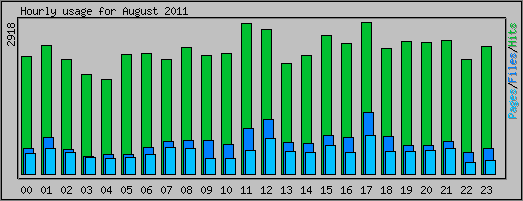 Hourly usage