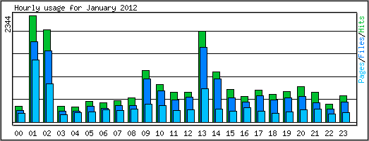 Hourly usage