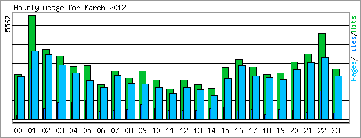Hourly usage