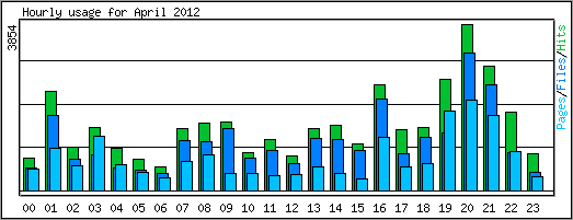Hourly usage