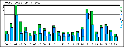 Hourly usage