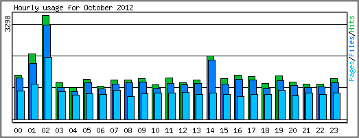 Hourly usage