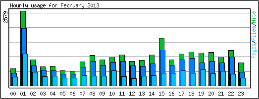 Hourly usage