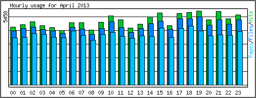 Hourly usage