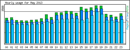 Hourly usage