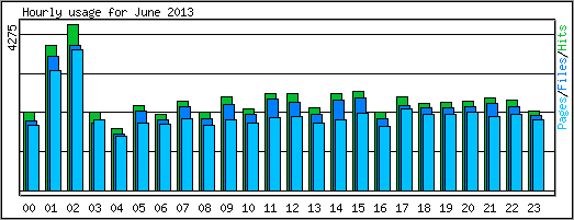 Hourly usage