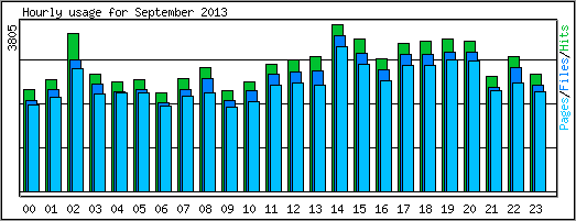 Hourly usage
