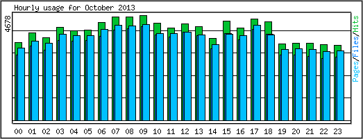 Hourly usage