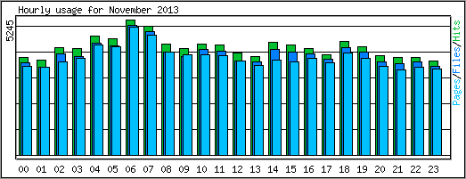 Hourly usage