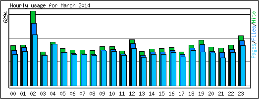 Hourly usage