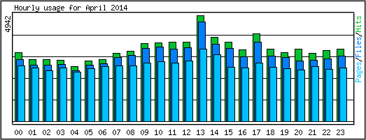 Hourly usage