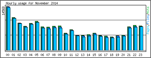 Hourly usage