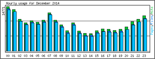 Hourly usage