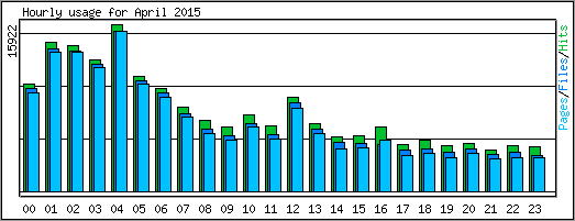 Hourly usage