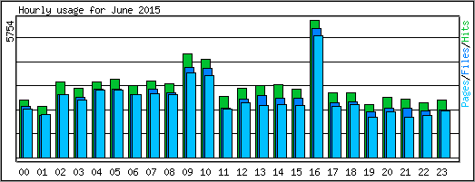 Hourly usage